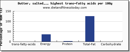 trans-fatty acids and nutrition facts in dairy products high in trans fat per 100g